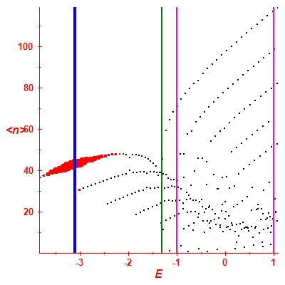 Peres lattice <N>